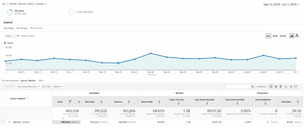 Direct / none source / medium in Google Analytics