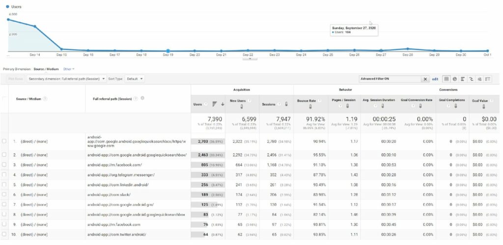 Referrers for direct / none Google Analytics traffic