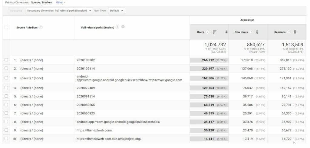 Traffic sources from direct / none in GA